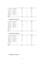 [조사론] 대학생들의 이성교제기간과 스킨십 발전 단계의 상관관계-14