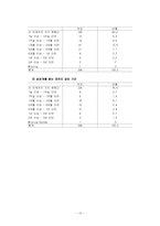 [조사론] 대학생들의 이성교제기간과 스킨십 발전 단계의 상관관계-15