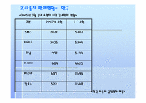 [광고기획론] `기아자동차` 뉴프라이드 국내와 중국 광고기획과 광고전략-6