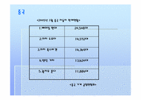 [광고기획론] `기아자동차` 뉴프라이드 국내와 중국 광고기획과 광고전략-7