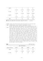 [소비자심리] 생식세포 시장 및 대학생 생식세포 기증,매매에 관한 태도와 의사여부-13