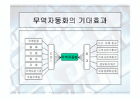 [발표자료]무역자동화와 EDI-4