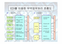 [발표자료]무역자동화와 EDI-11