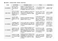 홀랜드 적성탐색 검사-10