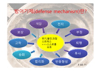 인간 행동과 사회환경 성격이론과 인간 행동6-5