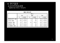 사회복지 자료분석론 자기애가 높을수록 연애 만족도가 낮을 것이다-14