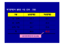 장애와 여성 레포트-12