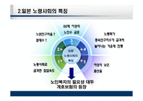 일본의 노인복지제도 개호보험제도-7