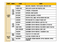 장애인의 개념과 범주 유형-13