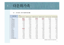 다문화가족에 관한 서비스조사분석-6