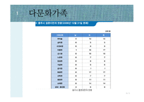 다문화가족에 관한 서비스조사분석-19