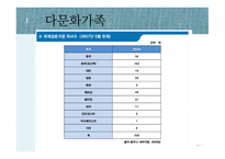 다문화가족에 관한 서비스조사분석-20