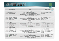 생물학적 유형론과 성격의 5 요인 모델-17