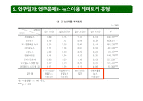 인터넷 이용자의 뉴스 이용 레퍼토리와 사회 정치참여-10
