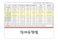 장애학생의 직업능력 평가 실태-4