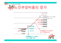 노인복지론 노인문제와 노인복지-13