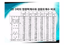 동북아 3국간 산업연관효과의 비교분석-11