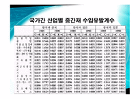 동북아 3국간 산업연관효과의 비교분석-13