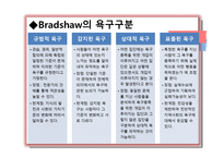 욕구조사와 프로그램 기획-9
