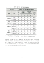 사회조사방법론 북한 주민의 핵무기 인식 및 정치 요인 의식과 의상 관성-6