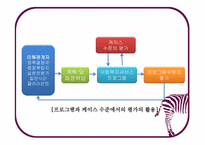 지역사회복지 실천의 기술3-14