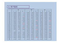 탈북학생 학업능력 진단도구의 차별 기능 문항 분석-5
