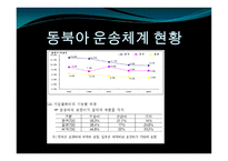 동북아 물류체계 현황과 발전방안-10