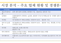 사업계획서 벤처창업환경 유아용품 판매 사업계획서-5