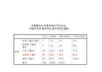 사회복지학과 학생들의 자원봉사활동 지속에 영향을 미치는 요인-13