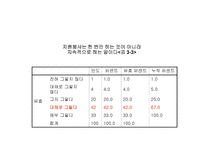사회복지학과 학생들의 자원봉사활동 지속에 영향을 미치는 요인-14