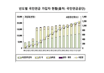 사회복지 정책론 국민연금-4