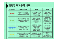 총선 정당별 복지공약 비교-8