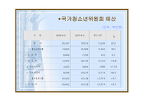 청소년수련관 운영실태와 문제점 수련거리 분석 중심-2