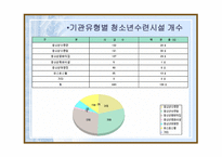 청소년수련관 운영실태와 문제점 수련거리 분석 중심-7