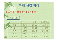 소주 판매현황과 개선사항-8