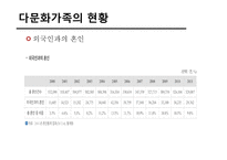 다문화가족 레포트-7