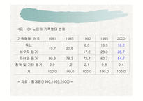 노인 가족의 문제와 복지대책-12