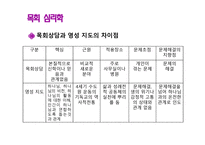 목회학과 목회 심리학2-14