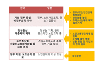 일본의 사례를 통한 한국노인일자리사업 새로운 개선방향 제시-5