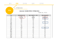 농촌 다문화가정의 현황 및 실태파악-6