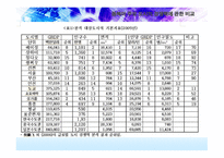 동북아 주요 도시의 경쟁력 비교-12