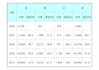 다문화가정 자녀의 현황 및 문제점에 대한 대안-10