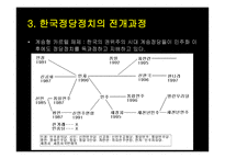 한국 정당정치의 특징-5