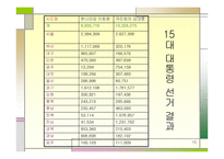 지역감정 레포트-15