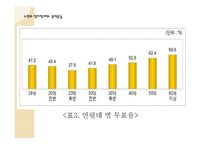 노인의 정치참여와 권익운동-5