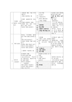 아동미술 발달단계1-3