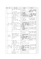 아동미술 발달단계1-4