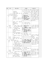 아동미술 발달단계1-5