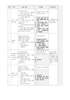 아동미술 발달단계1-7