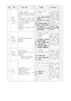 아동미술 발달단계1-8
